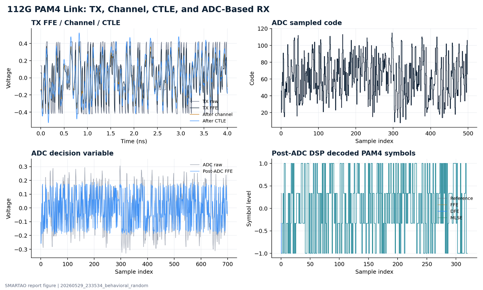 112G PAM4 ADC-Based RX 链路